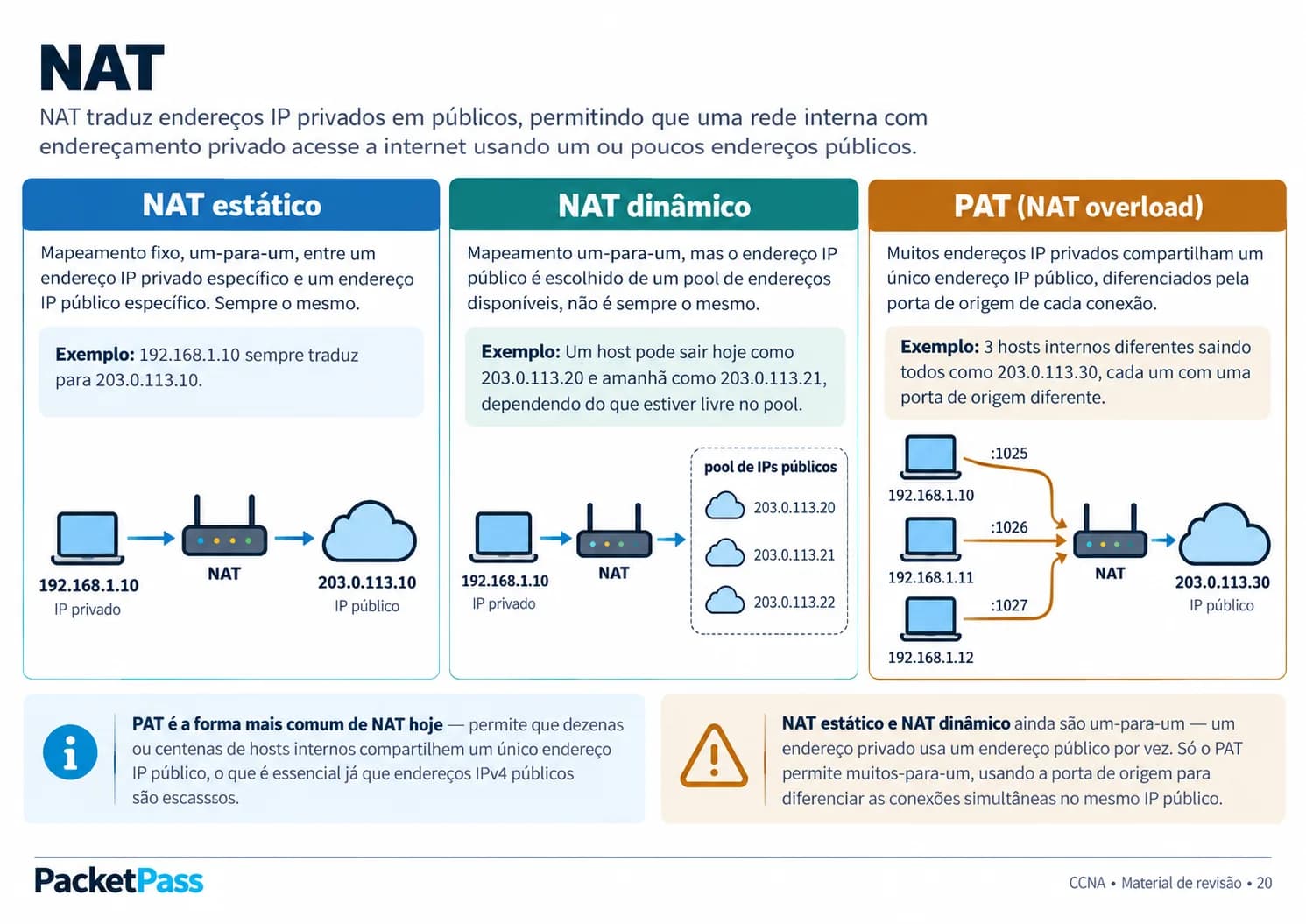 Mapa mental: NAT estático, NAT dinâmico e PAT