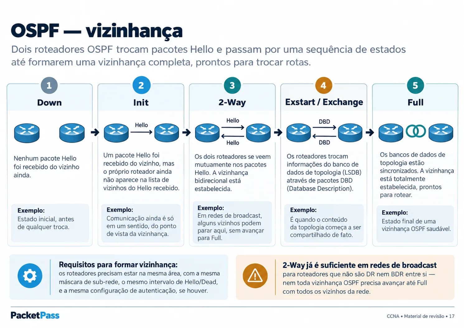 Mapa mental: OSPF vizinhança, do estado Down ao Full