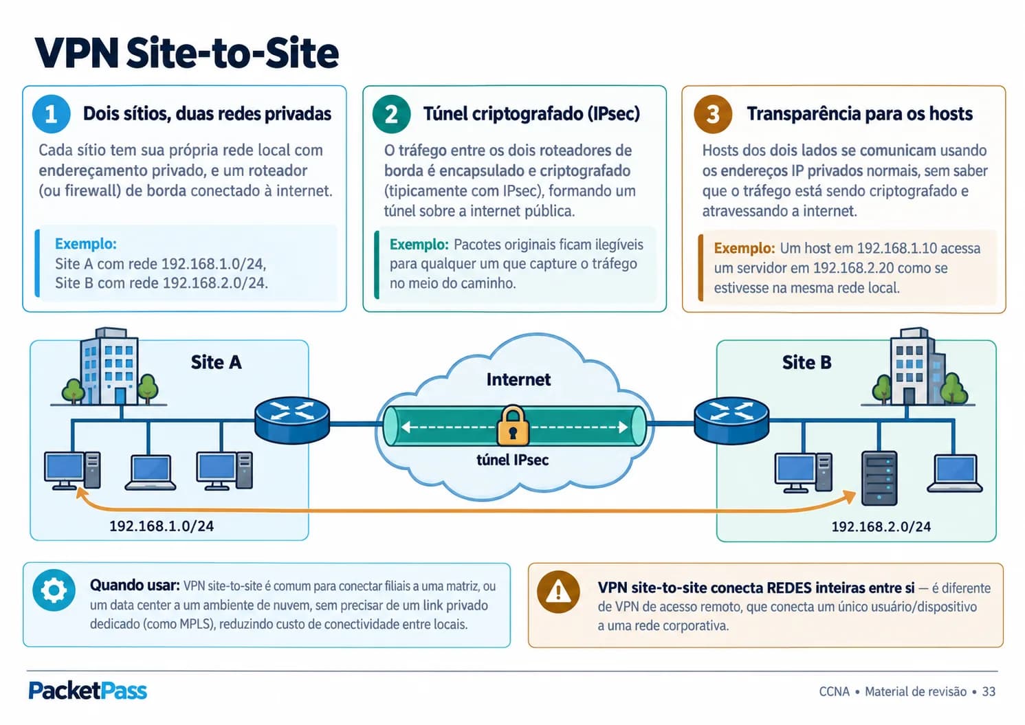 Mapa mental: VPN site-to-site com túnel IPsec entre dois sítios